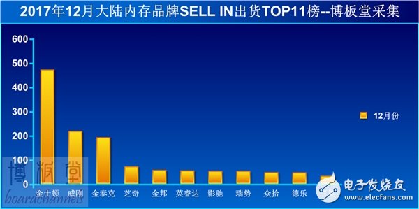 2017年12月大陆内存品牌SELL IN出货TOP11榜-IC芯片